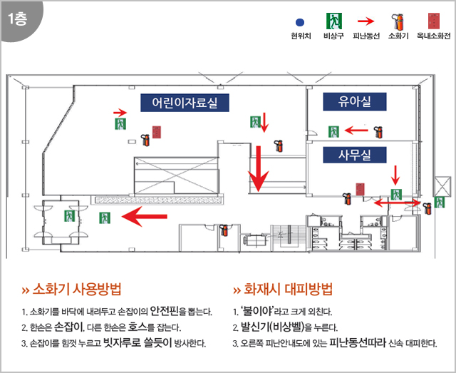 1층 - 어린이자료실, 사무실, 유아실
								소화기사용방법: : 1.소화기를 바닥에 내려두고 손잡이의 안전핀을 뽑는다. 2. 한손은 손잡이, 다른 한손은 호스를 잡는다. 3.손잡이를 힘껏 누르고 빗자루로 쓸듯이 방사한다. 화재시대피방법 : 1. '불이야'라고 크게 외친다. 2. 발신기를(비상벨)을 누른다. 3.오른쪽 피난안내도에 있는 피난동선따라 신속 대피한다.