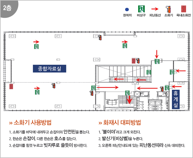 2층 - 종합자료실, 휴게실
								소화기사용방법: : 1.소화기를 바닥에 내려두고 손잡이의 안전핀을 뽑는다. 2. 한손은 손잡이, 다른 한손은 호스를 잡는다. 3.손잡이를 힘껏 누르고 빗자루로 쓸듯이 방사한다. 화재시대피방법 : 1. '불이야'라고 크게 외친다. 2. 발신기를(비상벨)을 누른다. 3.오른쪽 피난안내도에 있는 피난동선따라 신속 대피한다.