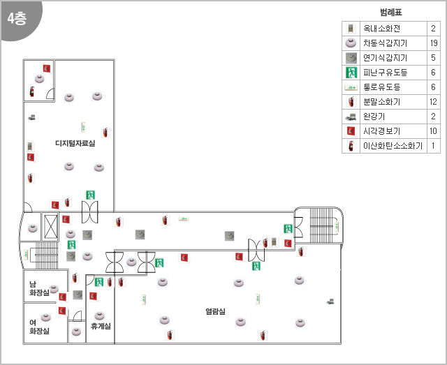 디지털자료실, 남화장실, 여화장실, 휴게실, 열람실
[범례표]
옥내소화전 2
차동식감지기 19
연기식감지기 5
피난구유도등 6
통로유도등 6
분말소화기 12
완강기 2
시각경보기 10
이산화탄소소화기 1