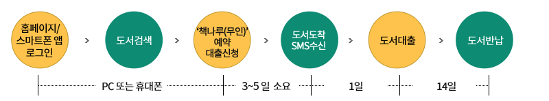 홈페이지, 스마트폰 앱 로그인 → 도서검색 → 무인예약 대출신청 → 도서투입(SMS수신) → 도서대출 → 도서반납