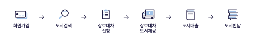 회원가입 →도서검색 →상호대차 신청 →상호대차 도서제공 →도서대출 →도서반납